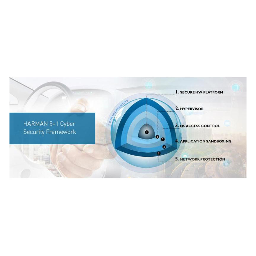 Automotive Cybersecurity: Pioneering a Multi-Layered Defense with HARMAN 5+1